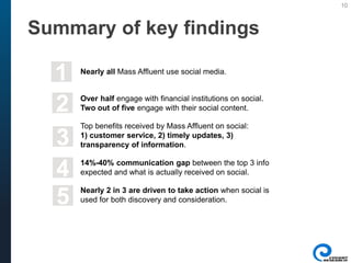 10
Nearly all Mass Affluent use social media.
Over half engage with financial institutions on social.
Two out of five engage with their social content.
Top benefits received by Mass Affluent on social:
1) customer service, 2) timely updates, 3)
transparency of information.
14%-40% communication gap between the top 3 info
expected and what is actually received on social.
Nearly 2 in 3 are driven to take action when social is
used for both discovery and consideration.
Summary of key findings
1
2
3
4
5
 