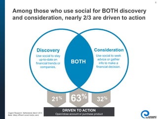 4
Among those who use social for BOTH discovery
and consideration, nearly 2/3 are driven to action
BOTH
Consideration
Use social to stay
up-to-date on
financial trends or
companies.
Use social to seek
advice or gather
info to make a
financial decision.
21% 32%63%
Discovery
DRIVEN TO ACTION
Open/close account or purchase productCogent Research, Netherlands March 2013
Base: Mass Affluent social media users
 
