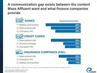 7
*Communication gap = difference from content that is desired and what they actually receive
1 | New product info
2 | Account changes
3 | Company info
34%
20%
CREDIT CARDS
A communication gap exists between the content
Mass Affluent want and what finance companies
provide
Cogent Research, Netherlands March 2013
Base: Mass Affluent social media users
1 | New product info
2 | Company info
3 | Market commentary
25%
14%
INSURANCE COMPANIES (P&C)
1 | Market commentary
2 | New product info
3 | Company info
40%
34%
BANKS Communication Gap*
18%
29%
16%
 