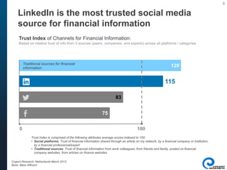 8
75
83
115
129
0 100
Traditional sources for financial
information
Trust Index of Channels for Financial Information:
Based on relative trust of info from 3 sources (peers, companies, and experts) across all platforms / categories
LinkedIn is the most trusted social media
source for financial information
Trust Index is comprised of the following attributes average scores indexed to 100:
• Social platforms: Trust of financial information shared through an article on my network, by a financial company or institution,
by a financial professional/expert
• Traditional sources: Trust of financial information from work colleagues, from friends and family, posted on financial
company websites, from articles on finance websites
Cogent Research, Netherlands March 2013
Base: Mass Affluent
 