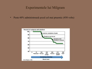 Experiment ele lui  Milgram Peste  60%  administrează şocul cel mai ptuernic  (450 volts) 