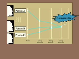 Alone Group Session 1 Group Session 3 Group Session 2 Average distance estimates Person A Person B Person C Convergence 
