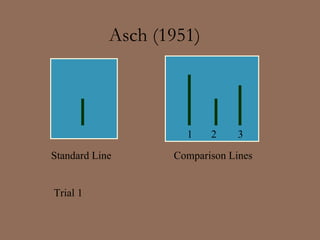 Asch (195 1 ) 1  2  3 Standard Line Comparison Lines Trial 1 