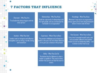 7 FACTORS THAT INFLUENCE
Character – Who They Are
”True leadership always begins with the
inner person.”
Relationships – Who They Know
“Build the right kinds of relationships with
the right people, and you can become the
real leader in an organization”
Knowledge – What They Know
Whenever I was new to an organization, I
always spent a lot of time doing homework
before I tried to take the lead
Intuition – What They Feel
Leaders seek to recognize and influence
intangibles such as energy, morale, timing,
and momentum
Experience – Where They’ve Been
The greater challenges you’ve faced as a
leader in the past, the more likely followers
are to give you a chance in the present
Past Success – What They’ve Done
Every time I extended myself, took a risk,
and succeeded, followers had another
reason to trust my leadership ability – and
to listen to what I had to say
Ability – What They Can Do
The bottom line for followers is what a
leader is capable of. They want to know
whether that person can lead the team to
victory
 