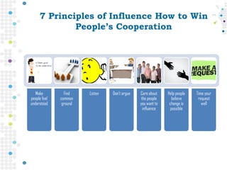 7 Principles of Influence How to Win
People’s Cooperation
Make
people feel
understood
Find
common
ground
Listen Don’t argue Care about
the people
you want to
influence
Help people
believe
change is
possible
Time your
request
well
 