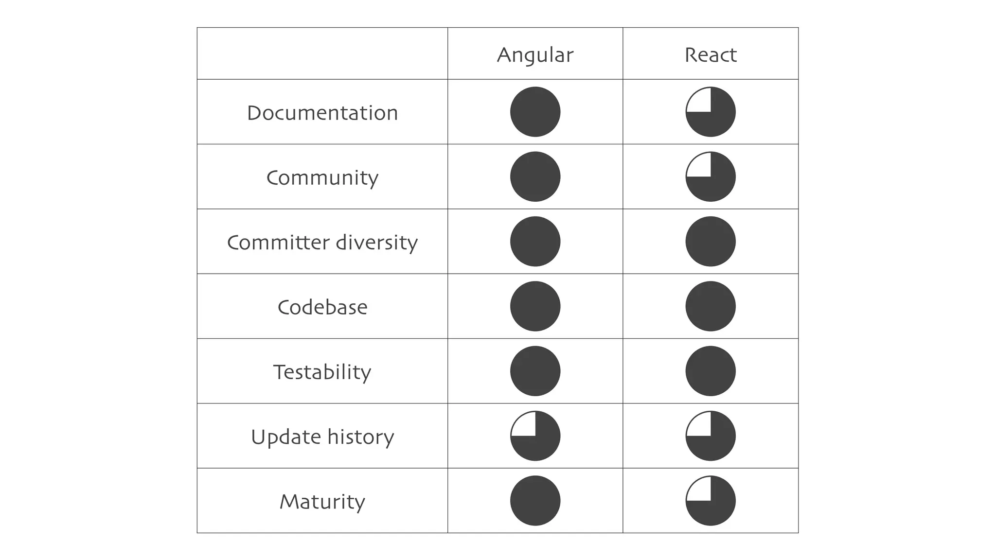 Angular React
Documentation 4 3
Community 4 3
Committer diversity 4 4
Codebase 4 4
Testability 4 4
Update history 3 3
Maturity 4 3
 