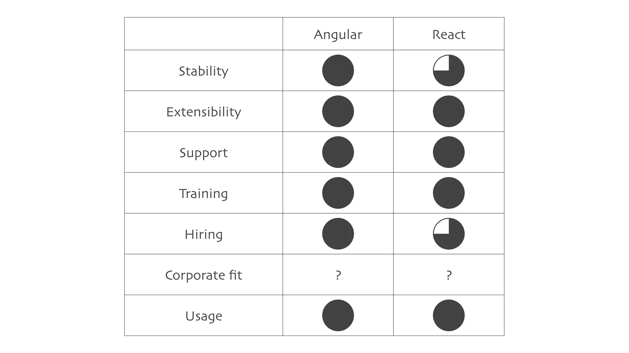 Angular React
Stability 4 3
Extensibility 4 4
Support 4 4
Training 4 4
Hiring 4 3
Corporate
fi
t ? ?
Usage 4 4
 