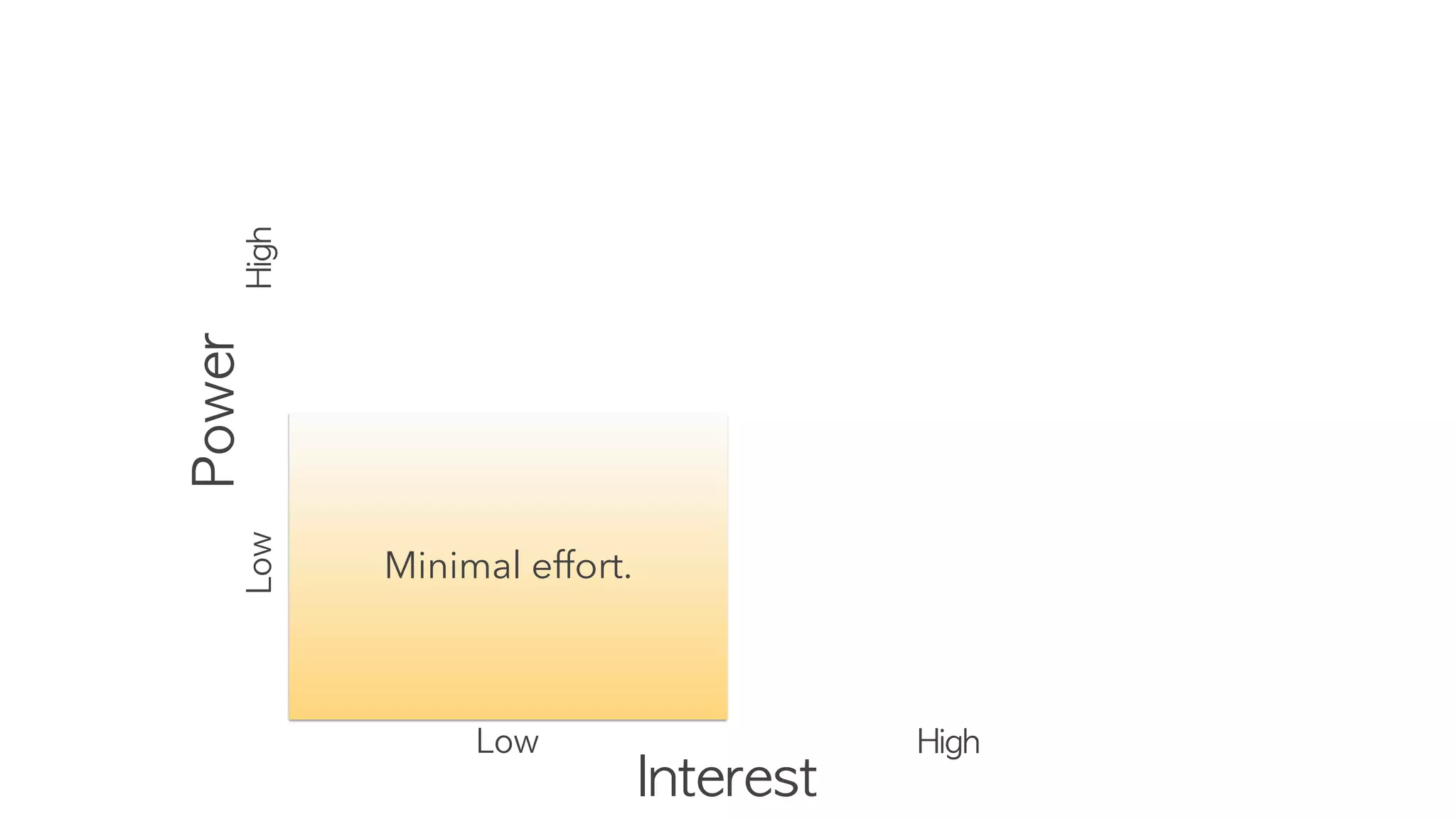 Interest
Power
High
Low
Low High
Minimal effort.
 