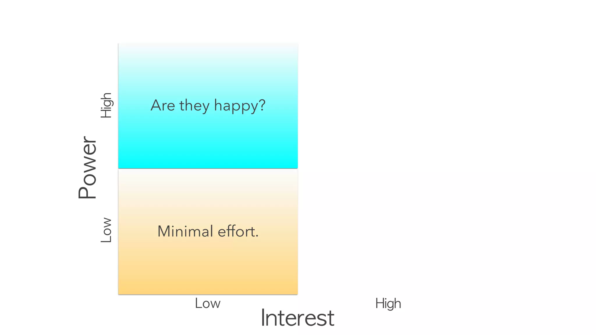 Interest
Power
High
Low
Low High
Are they happy?
Minimal effort.
 