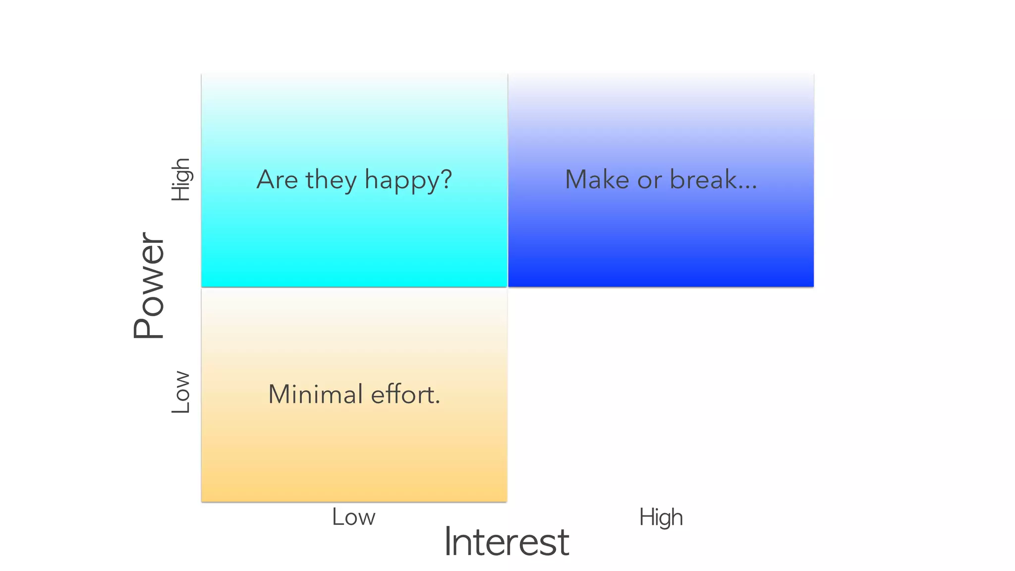 Interest
Power
High
Low
Low High
Are they happy?
Minimal effort.
Make or break...
 