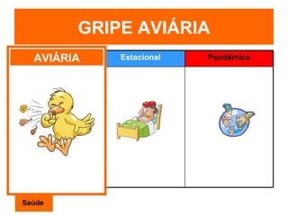 GRIPE AVIÁRIA AVIÁRIA Saúde Aviar Estacional  Pand ê mica 