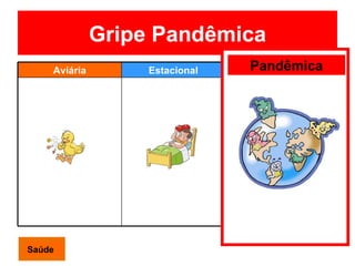 Gripe Pandêmica Pand ê mica Saúde Aviária Estacional  Pandémica 