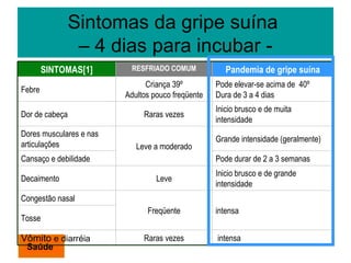 Sintomas da gripe suína  – 4 dias para incubar - Saúde SINTOMAS[1] RESFRIADO COMUM Pandemia de gripe suína Febre Criança 39º Adultos pouco freqüente Pode elevar-se acima de  40º Dura de 3 a 4 dias Dor de cabeça Raras vezes Inicio brusco e de muita intensidade Dores musculares e nas articulações Leve a moderado Grande intensidade (geralmente) Cansaço e debilidade Pode durar de 2 a 3 semanas Decaimento Leve Inicio brusco e de grande intensidade Congestão nasal Freqüente intensa Tosse  V ô mito  e diarréia Raras vezes intensa 
