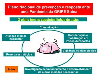 Plano Nacional de prevenção e resposta ante uma Pandemia da GRIPE Suína Comunicação  Coordenação e mobilização em Portos Aeroportos Vigilância epidemiológica Atenção médica hospitalar Reserva estratégica Investigação acompanhamento e desenvolvimento de outras medidas necessárias O plano tem as seguintes linhas de ação: Saúde 