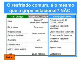 O resfriado comum, é o mesmo que a gripe estacional? NÃO. Saúde SINTOMAS[1] RESFRIADO COMUM GRIPE ESTACIONAL Febre Criança 39º Adultos pouco freqüente Pode elevar-se até  40º Dura de 3 a 4 dias Dor de cabeça Raras vezes Inicio brusco e de grande intensidade Dores musculares Leve a moderado Grande intensidade (geralmente) Cansaço e debilidade Pode durar de 2 a 3 semanas Decaimento Leve Inicio brusco e de grande intensidade Congestão nasal Freqüente Algumas vezes Ardor  e / ou  dor de garganta Tosse Leve a moderada Quase sempre 
