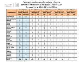 Casos y defunciones confirmadas a Influenza
por entidad federativa e institución. México 2014
(fecha de corte 30-01-2014, 06:00hrs)

 