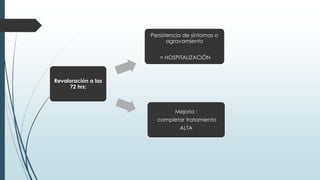 Revaloración a las
72 hrs:
Persistencia de síntomas o
agravamiento
= HOSPITALIZACIÓN
Mejoría :
completar tratamiento
ALTA
 