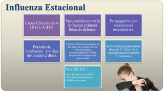Influenza Estacional
Cepas Circulantes A
(H1) y A (H3)
Vacunación contra la
influenza primera
línea de defensa.
Propagación por
secreciones
respiratorias.
Período de
incubación 1-4 días
(promedio 2 días).
Período infeccioso empieza el
día antes de la aparición de
síntomas hasta
aproximadamente 5 días
después del comienzo de
enfermedad
Enfermedad generalmente
dura de 3-7 días (tos y
malestar general durante
>2 semanas)
Para EE.UU.:
•Tasa de ataque es de 5-20%
•200,000 hospitalizaciones
•36,000 defunciones
 