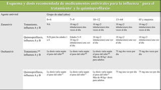 Esquema y dosis recomendada de medicamentos antivirales para la influenza * para el
tratamiento† y la quimioprofilaxis§
Agente antiviral Grupo de edad (años)
0--6 7--9 10--12 13--64 65 y mayores
Zanamivir Tratamiento,
influenza A y B
NA 10 mg (2
inhalaciones) dos
veces al día
10 mg (2
inhalaciones) dos
veces al día
10 mg (2
inhalaciones) dos
veces al día
10 mg (2
inhalaciones) dos
veces al día
Quimioprofilaxis,
influenza A y B
N/D para las edades 1
a 4
Edades 5--9
10 mg (2
inhalaciones) una vez
al día
10 mg (2
inhalaciones) una vez
al día
10 mg (2
inhalaciones) una vez
al día
10 mg (2
inhalaciones) una vez
al día
Oseltamivir Tratamiento,**
influenza A y B
La dosis varía según
el peso del niño**
La dosis varía según
el peso del niño**
La dosis varía según
el peso del niño**
Más de 40 kg= dosis
para adultos
75 mg dos veces por
día
75 mg dos veces por
día
Quimioprofilaxis,
influenza A y B
La dosis varía según
el peso del niño††
La dosis varía según
el peso del niño††
La dosis varía según
el peso del niño††
Más de 40 kg= dosis
para adultos
75 mg una vez por día 75 mg una vez por día
 