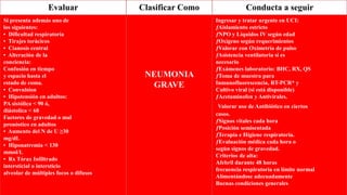 Evaluar Clasificar Como Conducta a seguir
Si presenta además uno de
los siguientes:
• Dificultad respiratoria
• Tirajes toràcicos
• Cianosis central
• Alteración de la
conciencia:
Confusión en tiempo
y espacio hasta el
estado de coma.
• Convulsion
• Hipotensión en adultos:
PA sistólica < 90 ó,
diástolica < 60
Factores de gravedad o mal
pronóstico en adultos
• Aumento del N de U ≥30
mg/dL
• Hiponatremia < 130
mmol/L
• Rx Tórax Infiltrado
intersticial o intersticio
alveolar de múltiples focos o difusos
NEUMONIA
GRAVE
Ingresar y tratar urgente en UCI:
ƒAislamiento estricto
ƒNPO y Líquidos IV según edad
ƒOxigeno según requerimientos
ƒValorar con Oximetría de pulso
ƒAsistencia ventilatoria si es
necesario
ƒExámenes laboratorio: BHC, RX, QS
ƒToma de muestra para
Inmunofluorescencia, RT-PCR* y
Cultivo viral (si está disponible)
ƒAcetaminofen y Antivirales.
Valorar uso de Antibiótico en ciertos
casos.
ƒSignos vitales cada hora
ƒPosición semisentada
ƒTerapia e Higiene respiratoria.
ƒEvaluación médica cada hora o
segùn signos de gravedad.
Criterios de alta:
Afebril durante 48 horas
frecuencia respiratoria en límite normal
Alimentándose adecuadamente
Buenas condiciones generales
 