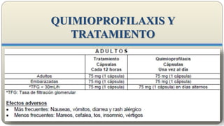 QUIMIOPROFILAXIS Y
TRATAMIENTO
 