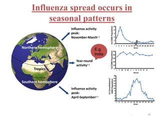 Influenza spread occurs in 
seasonal patterns 
Northern hemisphere 
Tropics 
Southern hemisphere 
Influenza activity 
peak: 
November-March2,3 
. 
Year-round 
activity3,4 
Influenza activity 
peak: 
April-September4,5 
10 
8 
6 
4 
2 
0 
1 3 5 7 9 11 13 15 40 42 44 46 48 50 52 
Week 
50 
40 
30 
20 
10 
0 
J F M A M J J A S O N D 
Month 
ILI/1000 Population ILI/1000 Population 
20 
18 
16 
14 
12 
10 
8 
6 
4 
2 
0 
1 5 9 13 17 21 25 29 33 37 41 49 
Week 
45 
ILI Consultations/ 
1000 Population 
E.g. 
India 
18 
 