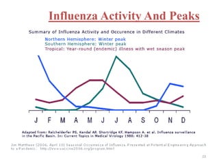 Influenza Activity And Peaks 
23 
 