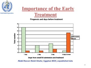 Importance of the Early 
Treatment 
34 
 