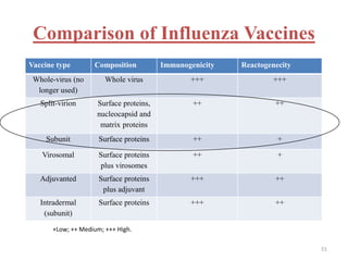 Comparison of Influenza Vaccines 
Vaccine type Composition Immunogenicity Reactogenecity 
Whole-virus (no 
longer used) 
Whole virus +++ +++ 
Split-virion Surface proteins, 
nucleocapsid and 
matrix proteins 
++ ++ 
Subunit Surface proteins ++ + 
Virosomal Surface proteins 
plus virosomes 
++ + 
Adjuvanted Surface proteins 
plus adjuvant 
+++ ++ 
Intradermal 
(subunit) 
Surface proteins +++ ++ 
+Low; ++ Medium; +++ High. 
51 
 