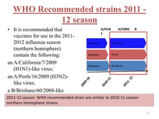 WHO Recommended strains 2011 - 
12 season 
• It is recommended that 
vaccines for use in the 2011- 
2012 influenza season 
(northern hemisphere) 
contain the following: 
an A/California/7/2009 
(H1N1)-like virus; 
an A/Perth/16/2009 (H3N2)- 
like virus; 
Brisbane 
Brisbane 
Brisbane 
A/H1N A/H3N2 B 
1 
California 
Perth 
Brisbane 
a B/Brisbane/60/2008-like 
2011v-i1r2u sse. ason WHO recommended strain are similar to 2010-11 season 
northern hemisphere strains 
75 
 