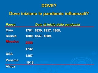 Cina Russia Messico  USA Panama Africa 1781, 1830, 1957, 1968,  1800, 1847, 1889,  2009 1732  1857 1918 Paese Data di inizio della pandemia DOVE? Dove iniziano le pandemie influenzali? 