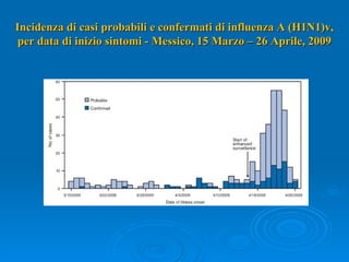 Incidenza di casi probabili e confermati di influenza A (H1N1)v, per data di inizio sintomi - Messico, 15 Marzo – 26 Aprile, 2009 