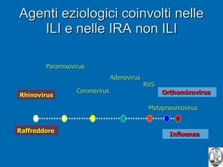 Agenti eziologici coinvolti nelle ILI e nelle IRA non ILI Rhinovirus Adenovirus RVS Coronavirus  Orthomixovirus  Raffreddore  Influenza  Paramixovirus  Metapneumovirus 