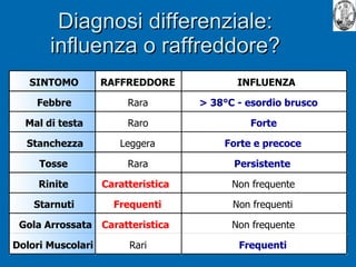 Diagnosi differenziale: influenza o raffreddore? SINTOMO RAFFREDDORE INFLUENZA Febbre Rara > 38°C - esordio brusco Mal di testa Raro Forte Stanchezza Leggera Forte e precoce Tosse Rara Persistente Rinite Caratteristica Non frequente Starnuti Frequenti Non frequenti Gola Arrossata Caratteristica Non frequente Dolori Muscolari Rari Frequenti 