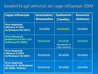 Sensibilità agli antivirali dei ceppi influenzali 2009  Ceppo influenzale  Amantadine/ Rimantadine Oseltamivir (Tamiflu)   Zanamivir (Relenza) Virus stagionale  influenza A H1N1 (A/Brisbane/59/2007)   Sensibile Resistente  Sensibile Virus influenzale pandemico A H1N1 v ( A/California/07/2009)   Resistente  Sensibile Segnalazioni di ceppi resistenti Sensibile Virus stagionale  influenza A H3N2 (A/Brisbane/10/2007) Resistente  Sensibile Sensibile Virus stagionale  influenza B  (B/Brisbane/60/2008/ Victoria)  Resistente  Sensibile Sensibile 