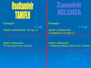 Oseltamivir TAMIFLU Zanamivir RELENZA Dosaggio: Trattamento dell’influenza:   x 5 gg Adulti e adolescenti: 75 mg x 2  Prevenzione post-esposizione: Adulti e adolescenti: 75 mg al giorno per 10 giorni Dosaggio: Trattamento dell’influenza:   x 5 gg Adulti e adolescenti: 2 inalazioni (10 mg) x 2 Prevenzione post-esposizione: Adulti e adolescenti: 1 inalazione (5mg) al giorno per 10 giorni 