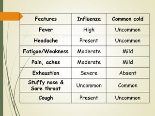 Features Influenza Common cold
Fever High Uncommon
Headache Present Uncommon
Fatigue/Weakness Moderate Mild
Pain, aches Moderate Mild
Exhaustion Severe Absent
Stuffy nose &
Sore throat
Uncommon Common
Cough Present Uncommon
 