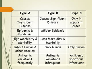 Type A Type B Type C
Causes
Significant
Disease
Causes Significant
Disease
Only in
apparent
cases
Epidemic &
Pandemic
Milder Epidemic
High Morbidity &
Mortality
Less Morbidity &
Mortality
Infect Human &
other species
Only human Only human
Antigenic
variations
frequently
Antigenic
variations
infrequent
Antigenic
variations
infrequent
 