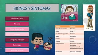 Fiebre 38.5-40.5
Tos seca
Dolor de garganta
Cefalea
Mialgias y artralgias
Odinofagia
Malestar general
 