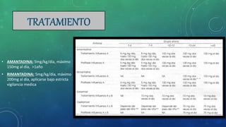 • AMANTADINA: 5mg/kg/día, máximo
150mg al día, >1año
• RIMANTADINA: 5mg/kg/día, máximo
200mg al día, aplicarse bajo estricta
vigilancia medica
 