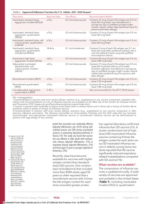 ported that vaccination was moderately effective
(adjusted effectiveness was 44.4% during well-
matched seasons and 20% during mismatched
seasons) in preventing laboratory-conﬁrmed in-
ﬂuenza (14). This study also found that vaccina-
tion was effective in older adults with cardiovas-
cular disease (adjusted effectiveness, 31%) or
respiratory disease (adjusted effectiveness, 31%)
and those aged 75 years or younger (adjusted ef-
fectiveness, 33%).
Recently, data have become
available for vaccines with higher
antigen content than standard-
dose (SD) vaccine. One random-
ized controlled trial that included
more than 8500 adults aged 50
years or older reported that a
recombinant vaccine with 3 times
the HA antigen content for each
strain provided greater protec-
tion against laboratory-conﬁrmed
inﬂuenza than SD vaccine (15). A
cluster randomized trial of high-
dose (HD) inactivated inﬂuenza
vaccine containing 4 times the
antigen content for each strain ver-
sus SD inactivated inﬂuenza vac-
cine in elderly nursing home resi-
dents reported that HD vaccine
signiﬁcantly reduced respiratory-
related hospitalizations compared
with SD vaccine (16).
What vaccines are available?
The composition of inﬂuenza vac-
cines is updated annually. A wide
variety of vaccines are approved
and available in the United States
(Table 1), including inactivated
trivalent (IIV3) or quadrivalent
Table 1. Approved Inﬂuenza Vaccines for U.S. Adults, 2017–2018 Season*
Description Approved Ages Dose/Route Recommendation/Notes†
Inactivated, standard dose,
egg-grown, trivalent (IIV3s)‡
≥18 y 0.5 mL/intramuscular Contains 15 mcg of each HA antigen per 0.5-mL
dose (45 mcg total); one manufacturer's
syringe tip cap on preﬁlled syringes might
contain natural rubber latex (potential issue for
persons with latex allergy)
Inactivated, standard dose,
egg-grown, quadrivalent
(IIV4s)‡
≥18 y 0.5 mL/intramuscular Contains 15 mcg of each HA antigen per 0.5-mL
dose (60 mcg total)
Inactivated, standard dose, cell
culture–grown, quadrivalent
(ccIIV4)‡
≥18 y 0.5 mL/intramuscular Contains 15 mcg of each HA antigen per 0.5-mL
dose (60 mcg total)
Inactivated, standard dose,
egg-grown, quadrivalent,
intradermal (IIV4s)‡
18–64 y 0.1 mL/intradermal Contains 9 mcg of each HA antigen per 0.1-mL
dose (36 mcg total); preferred injection site is
over the deltoid muscle using the preﬁlled
microinjection device
Inactivated, high dose,
egg-grown, trivalent (IIV3)‡
≥65 y 0.5 mL/intramuscular Contains 60 mcg of each HA antigen per 0.5-mL
dose (180 mcg total)
Adjuvanted inactivated,
standard dose, cell
culture–grown, trivalent
(aIIV3)‡
≥65 y 0.5 mL/intramuscular Contains 15 mcg of each HA antigen per 0.5-mL
dose (45 mcg total) with an oil-in-water
emulsion adjuvant; manufacturer's syringe tip
cap on preﬁlled syringes might contain natural
rubber latex (potential issue for persons with
latex allergy)
Recombinant trivalent (RIV3) ≥18 y 0.5 mL/intramuscular Contains 45 mcg of each HA antigen per 0.5-mL
dose (135 mcg total)
Recombinant quadrivalent
(RIV4)
≥18 y 0.5 mL/intramuscular Contains 45 mcg of each HA antigen per 0.5-mL
dose (180 mcg total)
Live attenuated, egg-grown,
quadrivalent (LAIV4)
2–49 y Intranasal Not recommended for the 2017–2018 season
HA = hemagglutinin.
* Contraindicated in persons with prior severe allergic reaction (e.g., anaphylaxis) to any vaccine component. Updated infor-
mation and recommendations on use of inﬂuenza vaccines are available on the Web site of the Centers for Disease Control
and Prevention (CDC) (www.cdc.gov/ﬂu/professionals/vaccination/index.htm).
† Caution in persons with moderate to severe acute illness (with or without fever) and in those with a history of Guillain-Barr´e
syndrome within 6 weeks of receipt of inﬂuenza vaccine.
‡ Contraindicated in persons with prior severe allergic reactions (e.g., anaphylaxis) to any vaccine component or after
previous inﬂuenza vaccination. The Advisory Committee on Immunization Practices and the CDC state that any licensed,
recommended, and appropriate inactivated inﬂuenza vaccine or recombinant inﬂuenza vaccine can be administered to
persons with egg allergy of any severity.
10. Grijalva CG, Zhu Y, Wil-
liams DJ, Self WH, Am-
pofo K, Pavia AT, et al.
Association between
hospitalization with
community-acquired
laboratory-conﬁrmed
inﬂuenza pneumonia
and prior receipt of inﬂu-
enza vaccination. JAMA.
2015;314:1488-97.
[PMID: 26436611]
11. Ferdinands JM, Olsho LE,
Agan AA, Bhat N, Sulli-
van RM, Hall M, et al;
Pediatric Acute Lung
Injury and Sepsis Investi-
gators (PALISI) Network.
Effectiveness of inﬂuenza
vaccine against life-
threatening RT-PCR-
conﬁrmed inﬂuenza
illness in US children,
2010–2012. J Infect Dis.
2014;210:674-83.
[PMID: 24676207]
஽ 2017 American College of Physicians ITC36 In the Clinic Annals of Internal Medicine 5 September 2017
Downloaded From: https://annals.org/ by a Univ of California San Francisco User on 09/04/2017
 