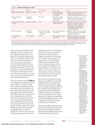 value of the tests is highest dur-
ing high inﬂuenza activity, and
the negative predictive value is
highest during low inﬂuenza ac-
tivity or outside the season. Clini-
cians who are evaluating travel-
ers returning from overseas
should understand that during
periods of low inﬂuenza activity
in the United States, activity may
be high in temperate climates in
the Southern Hemisphere and
that inﬂuenza activity occurs year-
round in countries with tropical
and subtropical climates.
Different inﬂuenza tests (Table 2)
are available for respiratory spec-
imens (50). The most accurate
tests with the highest sensitivity
and speciﬁcity are molecular as-
says, including reverse transcrip-
tion polymerase chain reaction
(RT-PCR) assays (51). Most molec-
ular assays take about 60–80
minutes to produce results, but
some require only 20 minutes,
with moderately high sensitivity
compared with other molecular
assays. Antigen detection assays,
including rapid inﬂuenza tests
that yield results in approxi-
mately 10 minutes, and immuno-
ﬂuorescence assays have low to
moderate sensitivity in detecting
inﬂuenza viruses in respiratory
specimens; therefore, false-
negative results with these tests
are common during peak inﬂu-
enza activity. For hospitalized
patients with suspected inﬂu-
enza, molecular assays are rec-
ommended (51). Isolation and
implementation of infection pre-
vention and control measures
and initiation of empirical antivi-
ral treatment should not be de-
layed pending test results.
Viral culture is important for inﬂu-
enza virus surveillance and public
health but does not yield timely
results to inform clinical manage-
ment. Serologic testing should not
be routinely done to diagnose in-
ﬂuenza because of the need for
collection of acute and convales-
cent serum specimens. Serologic
testing of a single serum specimen
is not interpretable and has no role
in diagnosis or clinical manage-
ment of seasonal inﬂuenza.
Diagnosing inﬂuenza through test-
ing can preclude unnecessary anti-
biotic use and additional labora-
tory tests and facilitate antiviral use
and patient isolation (52, 53).
Table 2. Inﬂuenza Diagnostic Tests*
Name Method Time to Results Performance Notes
Rapid diagnostic test Antigen detection 10 min Low to moderate
sensitivity; high
speciﬁcity
Negative results may not rule out
inﬂuenza; most assays are
approved for point-of-care use
Rapid molecular
assay
Viral RNA
detection
15–20 min Moderate to high
sensitivity; high
speciﬁcity
Negative results may not rule out
inﬂuenza; some assays are
approved for point-of-care use
Immunoﬂuorescence
assay
Antigen detection 2–4 h Moderate sensitivity;
high speciﬁcity
Negative results may not rule out
inﬂuenza; requires trained
laboratory personnel with
ﬂuorescent microscope in a
moderately sophisticated
clinical laboratory
Molecular assay Viral RNA
detection
60–80 min for some
assays; up to 4–6 h
for others
High sensitivity; high
speciﬁcity
Negative results may not always
rule out inﬂuenza, especially in
critically ill patients
Tissue cell viral
culture
Virus isolation 3–10 d High sensitivity; high
speciﬁcity
Negative results may not always
rule out inﬂuenza; molecular
assays have higher sensitivity
* Respiratory tract specimens should be collected as close to illness onset as possible for testing. Serologic testing is not recom-
mended. Updated information and guidance on the use of inﬂuenza diagnostic tests and interpretation of results are available on the
Web site of the Centers for Disease Control and Prevention (www.cdc.gov/ﬂu/professionals/diagnosis/index.htm).
45. Centers for Disease Con-
trol and Prevention.
Guide for considering
inﬂuenza testing when
inﬂuenza viruses are
circulating in the com-
munity. Accessed at
www.cdc.gov/ﬂu/
professionals/diagnosis/
consider-inﬂuenza-
testing.htm on 17 July
2017.
46. Rice TW, Rubinson L,
Uyeki TM, Vaughn FL,
John BB, Miller RR 3rd,
et al; NHLBI ARDS Net-
work. Critical illness from
2009 pandemic inﬂu-
enza A virus and bacte-
rial coinfection in the
United States. Crit Care
Med. 2012;40:1487-98.
[PMID: 22511131]
47. Rello J, Rodrı´guez A,
Iban˜ez P, Socias L, Ce-
brian J, Marques A, et al;
H1N1 SEMICYUC Work-
ing Group. Intensive care
adult patients with se-
vere respiratory failure
caused by inﬂuenza A
(H1N1)v in Spain. Crit
Care. 2009;13:R148.
[PMID: 19747383]
48. Centers for Disease Con-
trol and Prevention.
Algorithm to assist in the
interpretation of inﬂu-
enza testing results and
clinical decision-making
during periods when
inﬂuenza viruses are
circulating in the com-
munity. Accessed at
www.cdc.gov/ﬂu/
professionals/diagnosis/
algorithm-results-
circulating.htm on 17
July 2017.
5 September 2017 Annals of Internal Medicine In the Clinic ITC41 ஽ 2017 American College of Physicians
Downloaded From: https://annals.org/ by a Univ of California San Francisco User on 09/04/2017
 