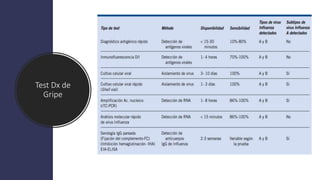 Test Dx de
Gripe
 