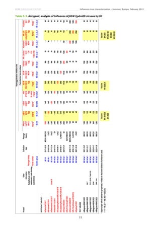 ECDC SURVEILLANCE REPORT Influenza virus characterisation – Summary Europe, February 2022
11
Table 3-3. Antigenic analysis of influenza A(H1N1)pdm09 viruses by HI
Viruses
Other
Collection
Passage
A/Paris
A/Bris
A/Swit
A/Ire
A/G-M
A/G-M
A/Ghana
A/N
Carolina
A/Denmark
IVR-215
A/Sydney
information
date
history
1447/17
02/18
3330/17
87733/19
SWL1536/19
SWL1536/19
1894/21
01/21
3280/19
A/Vic/2570/19
5/21
Passage
history
MDCK
Egg
Egg
Egg
Egg
MDCK
Egg
Cell
MDCK
Egg
Egg
Ferret
number
F03/18
*2
F09/19
*1
F23/18*
1
St
Jude's
F18/20
*1
F12/20
*1
F09/20
*1
F02/22
*1
CDC
F2021-105
F08/20
*1
F37/21
*1
F04/22
*1
Genetic
group
6B.1A
6B.1A.1
6B.1A.5b
6B.1A.5a.1
6B.1A.5a.1
6B.1A.5a.1
6B.1A.5a.1
6B.1A.5a.1
6B.1A.5a.2
6B.1A.5a.2
6B.1A.5a.2
REFERENCE
VIRUSES
A/Paris/1447/2017
6B.1A
2017-10-20
MDCK1/MDCK3
2560
1280
640
640
2560
1280
640
80
<
80
40
A/Brisbane/02/2018
6B.1A.1
2018-01-04
E3/E2
2560
1280
640
1280
2560
2560
1280
80
40
160
80
A/Switzerland/3330/2017
clone
35
6B.1A.5b
2017-12-20
E6/E2
1280
640
1280
640
1280
1280
640
80
<
80
40
A/Ireland/87733/2019
6B.1A.5a.1
2019-11-03
E4
2560
1280
640
640
2560
2560
640
160
<
160
40
A/Guangdong-Maonan/SWL1536/2019
6B.1A.5a.1
2019-06-17
E3/E2
2560
640
640
1280
1280
2560
640
160
<
160
40
A/Guangdong-Maonan/SWL1536/2019
6B.1A.5a.1
2019-06-17
C2/MDCK1
1280
640
320
640
2560
1280
1280
160
<
80
80
A/Ghana/1894/2021
6B.1A.5a.1
2021-07-21
E2
2560
1280
1280
1280
>5120
>5120
2560
1280
ND
ND
160
A/North
Carolina/01/2021
6B.1A.5a.1
SIAT3/MDCK1
160
80
80
80
160
640
640
640
<
<
40
A/Denmark/3280/2019
6B.1A.5a.2
2019-11-10
MDCK4/MDCK6
160
80
40
80
80
160
40
40
2560
2560
2560
IVR-215
(A/Victoria/2570/2019)
6B.1A.5a.2
2018-11-22
E4/D7/E2
80
80
40
80
160
160
80
160
1280
2560
1280
A/Sydney/5/2021
6B.1A.5a.2
2021-10-16
E3/E1
80
40
40
40
80
80
40
80
1280
2560
2560
TEST
VIRUSES
A/Belgium/S0063/2022
6B.1A.5a.1
2021-12-07
MDCK1
1280
320
640
640
1280
1280
1280
320
<
80
80
A/Belgium/G0001/2022
A261T
6B.1A.5a.1
2021-12-17
MDCK1
1280
320
320
640
1280
1280
1280
640
<
40
80
A/Belgium/H0007/2022
P137S,
G155E,
T164I(-CHO)
6B.1A.5a.1
2022-01-11
MDCK1
160
80
80
160
160
640
640
640
<
40
40
A/Belgium/H0038/2022
S326P
6B.1A.5a.1
2022-01-17
MDCK1
640
320
320
640
1280
1280
640
320
<
40
40
A/Belgium/H0042/2022
D86N,
V234L
6B.1A.5a.1
2022-01-20
MDCK1
1280
320
640
640
1280
1280
1280
640
<
80
80
*
Superscripts
refer
to
antiserum
properties
(<
relates
to
the
lowest
dilution
of
antiserum
used)
Vaccine
Vaccine
Vaccine
1
<
=
<40;
2
<
=
<80;
ND
=
Not
Done
NH
2019-20
NH
2020-21
SH
2021
SH
2020
NH
2021-22
SH
2022
NH
2022-23
Haemagglutination
inhibition
titre
Post-infection
fereret
antisera
Substitutions
in
HA1
additional
to
clade
defining
substitutions
 