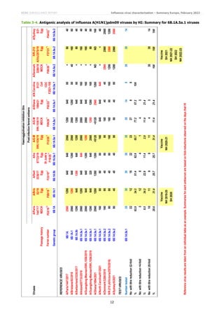 ECDC SURVEILLANCE REPORT Influenza virus characterisation – Summary Europe, February 2022
12
Table 3-4. Antigenic analysis of influenza A(H1N1)pdm09 viruses by HI: Summary for 6B.1A.5a.1 viruses
Viruses
A/Paris
A/Bris
A/Swit
A/Ire
A/G-M
A/G-M
A/Ghana
A/N
Carolina
A/Denmark
IVR-215
A/Sydney
1447/17
02/18
3330/17
87733/19
SWL1536/19
SWL1536/19
1894/21
01/21
3280/19
A/Vic/2570/19
5/21
Passage
history
MDCK
Egg
Egg
Egg
Egg
MDCK
Egg
Cell
MDCK
Egg
Egg
Ferret
number
F03/18
*2
F09/19
*1
F23/18*
1
St
Jude's
F18/20
*1
F12/20
*1
F09/20
*1
F02/22
*1
CDC
F2021-105
F08/20
*1
F37/21
*1
F04/22
*1
Genetic
group
6B.1A
6B.1A.1
6B.1A.5b
6B.1A.5a.1
6B.1A.5a.1
6B.1A.5a.1
6B.1A.5a.1
6B.1A.5a.1
6B.1A.5a.2
6B.1A.5a.2
6B.1A.5a.2
REFERENCE
VIRUSES
A/Paris/1447/2017
6B.1A
2560
1280
640
640
2560
1280
640
80
<
80
40
A/Brisbane/02/2018
6B.1A.1
2560
1280
640
1280
2560
2560
1280
80
40
160
80
A/Switzerland/3330/2017
6B.1A.5b
1280
640
1280
640
1280
1280
640
80
<
80
40
A/Ireland/87733/2019
6B.1A.5a.1
2560
1280
640
640
2560
2560
640
160
<
160
40
A/Guangdong-Maonan/SWL1536/2019
6B.1A.5a.1
2560
640
640
1280
1280
2560
640
160
<
160
40
A/Guangdong-Maonan/SWL1536/2019
6B.1A.5a.1
1280
640
320
640
2560
1280
1280
160
<
80
80
A/Ghana/1894/2021
6B.1A.5a.1
2560
1280
1280
1280
>5120
>5120
2560
1280
ND
ND
160
A/North
Carolina/01/2021
6B.1A.5a.1
160
80
80
80
160
640
640
640
<
<
40
A/Denmark/3280/2019
6B.1A.5a.2
160
80
40
80
80
160
40
40
2560
2560
2560
IVR-215
(A/Victoria/2570/2019)
6B.1A.5a.2
80
80
40
80
160
160
80
160
1280
2560
1280
A/Sydney/5/2021
6B.1A.5a.2
80
40
40
40
80
80
40
80
1280
2560
2560
TEST
VIRUSES
Number
tested
6B.1A.5a.1
35
35
35
35
35
35
14
5
35
35
14
No
with
titre
reduction
≤2-fold
22
12
18
22
23
27
8
5
%
62.9
34.3
51.4
62.9
65.7
77.2
57.2
100
No
with
titre
reduction
=4-fold
3
12
8
4
1
4
3
%
8.5
34.3
22.9
11.4
2.9
11.4
21.4
No
with
titre
reduction
≥8-fold
10
11
9
9
11
4
3
35
35
14
%
28.6
31.4
25.7
25.7
31.4
11.4
21.4
100
100
100
Vaccine
Vaccine
Vaccine
NH
2019-20
NH
2020-21
SH
2021
SH
2020
NH
2021-22
SH
2022
NH
2022-23
Haemagglutination
inhibition
titre
Post-infection
fereret
antisera
Reference
virus
results
are
taken
from
an
individual
table
as
an
example.
Summaries
for
each
antiserum
are
based
on
fold-reductions
observed
on
the
days
that
HI
 