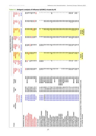 ECDC SURVEILLANCE REPORT Influenza virus characterisation – Summary Europe, February 2022
17
Table 4-1. Antigenic analysis of influenza A(H3N2) viruses by HI
Viruses
Other
Collection
Passage
A/Denmark
A/HK
A/Camb
A/Camb
A/Bang
A/Darwin
A/Stock
A/Kansas
information
date
history
3264/19
2671/19
e0826360/20
925256/20
4005/20
9/21
5/21
14/17
Passage
history
SIAT
Cell
Egg
SIAT
SIAT
Egg
SIAT
SIAT
Ferret
number
F19/20
*1
St
Judes
F21/20
*1
F10/21
*1
F03/21
*1
F07/21
*1
F38/21
*1
F35/21
*1
F17/19
*1
Genetic
group
3C.2a1b.1a
3C.2a1b.1b
3C.2a1b.2a.1
3C.2a1b.2a.1
3C.2a1b.2a.2
3C.2a1b.2a.2
3C.2a1b.2a.2
3C.3a.1
REFERENCE
VIRUSES
A/Denmark/3264/2019
3C.2a1b.1a
2019-10-25
SIAT5
640
640
160
640
320
320
160
160
A/Hong
Kong/2671/2019
3C.2a1b.1b
2019-06-17
MDCK1/SIAT4
640
640
160
640
320
320
160
160
A/Cambodia/e0826360/2020
3C.2a1b.2a.1
2020-07-16
E5/E2
320
<
2560
160
320
320
320
80
A/Cambodia/925256/2020
3C.2a1b.2a.1
2020-09-25
SIAT4
160
160
160
640
320
320
160
80
A/Bangladesh/4005/2020
3C.2a1b.2a.2
2020-10-04
SIAT3
320
80
320
160
640
640
640
320
A/Darwin/9/2021
3C.2a1b.2a.2
2021-04-17
E3/E2
320
40
320
80
640
2560
640
80
A/Stockholm/5/2021
3C.2a1b.2a.2
2021-04-16
S0/S3
160
40
80
80
320
1280
640
40
A/Kansas/14/2017
3C.3a.1
2017-12-14
SIAT3/SIAT2
80
40
40
80
80
160
160
640
TEST
VIRUSES
A/Chambery/760/2021
3C.2a1b.1b
2021-11-01
MDCK2/SIAT1
640
320
<
320
40
80
<
<
A/Saint-Martin
d'Heres/785/2021
3C.2a1b.1b
2021-11-03
MDCK2/SIAT1
160
320
<
160
40
<
<
<
A/Picardie/44663/2021
3C.2a1b.1b
2021-11-24
MDCK1/SIAT1
160
160
<
320
40
40
<
<
A/Baleares/9868/2021
no
sequence
2021-11-26
SIAT1/SIAT1
40
<
40
40
160
640
320
<
A/Nord
Pas
de
Calais/27313/2021
3C.2a1b.2a.2
2021-09-09
MDCK1/SIAT1
40
<
40
40
160
640
320
<
A/Haute
Normandie/27444/2021
3C.2a1b.2a.2
2021-09-11
MDCK1/SIAT1
80
<
80
40
160
640
320
<
A/Lille/27403/2021
3C.2a1b.2a.2
2021-09-13
MDCK1/SIAT1
80
<
80
80
160
1280
320
<
A/Lyon/R21.800.58/2021
3C.2a1b.2a.2
2021-09-16
MDCK2/SIAT1
40
<
40
40
160
320
160
<
A/Reims/30384/2021
3C.2a1b.2a.2
2021-10-08
MDCK2/SIAT2
640
40
640
160
1280
1280
1280
320
A/Norway/23621/2021
3C.2a1b.2a.2
2021-10-13
SIAT1
40
<
40
40
160
640
320
<
A/Navarra/9534/2021
3C.2a1b.2a.2
2021-10-16
SIAT1/SIAT1
80
<
80
40
160
640
320
<
A/Norway/24873/2021
3C.2a1b.2a.2
2021-10-24
SIAT1
40
<
40
80
160
640
320
<
A/Norway/24864/2021
3C.2a1b.2a.2
2021-10-26
SIAT1
40
<
40
40
160
640
320
<
A/Netherlands/10071/2021
3C.2a1b.2a.2
2021-10-26
MDCK-MIX2/SIAT1
<
<
40
40
160
640
160
<
A/Netherlands/10074/2021
3C.2a1b.2a.2
2021-10-28
MDCK-MIX2/SIAT1
<
<
40
40
80
640
160
<
A/Netherlands/10087/2021
3C.2a1b.2a.2
2021-10-31
MDCK-MIX2/SIAT1
40
<
40
40
160
640
160
<
A/Lyon/782/2021
3C.2a1b.2a.2
2021-11-06
MDCK2/SIAT1
40
<
40
40
160
320
160
<
A/Navarra/9643/2021
3C.2a1b.2a.2
2021-11-06
SIAT1/SIAT1
40
<
40
40
160
640
160
<
A/Cantabria/9788/2021
3C.2a1b.2a.2
2021-11-15
SIAT1/SIAT1
40
<
40
40
160
640
320
<
A/Castilla
La
Mancha/9869/2021
3C.2a1b.2a.2
2021-11-16
SIAT1/SIAT1
40
<
40
40
80
640
160
<
A/Norway/28578/2021
3C.2a1b.2a.2
2021-11-19
SIAT1
320
40
160
160
640
640
640
160
A/Norway/28830/2021
3C.2a1b.2a.2
2021-11-21
SIAT1
320
40
160
160
640
640
1280
160
A/Norway/28577/2021
3C.2a1b.2a.2
2021-11-21
SIAT1
320
80
160
160
1280
1280
1280
160
A/Lyon/CHU-
R21.830.39/2021
3C.2a1b.2a.2
2021-11-22
MDCK2/SIAT1
80
<
40
40
160
1280
640
<
A/Norway/29511/2021
3C.2a1b.2a.2
2021-11-25
SIAT1
320
80
160
160
640
1280
640
160
A/Reims/46045/2021
3C.2a1b.2a.2
2021-11-30
MDCK1/SIAT1
160
40
320
80
640
640
320
160
A/Paris/47350/2021
3C.2a1b.2a.2
2021-12-02
MDCK1/SIAT1
40
<
40
80
160
640
320
<
*
Superscripts
refer
to
antiserum
properties
(<
relates
to
the
lowest
dilution
of
antiserum
used)
Vaccine
Vaccine
1
<
=
<40,
ND
=
Not
Done
NH
2021-22
SH
2022
NH
2022-23
Haemagglutination
inhibition
titre
Post-infection
ferret
antisera
 