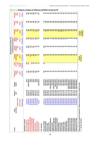 ECDC SURVEILLANCE REPORT Influenza virus characterisation – Summary Europe, February 2022
18
Table 4-2. Antigenic analysis of influenza A(H3N2) viruses by HI
Viruses
Other
Collection
Passage
A/Denmark
A/HK
A/Camb
A/Camb
A/Bang
A/Darwin
A/Stock
A/Kansas
information
date
history
3264/19
2671/19
e0826360/20
925256/20
4005/20
9/21
5/21
14/17
Passage
history
SIAT
Cell
Egg
SIAT
SIAT
Egg
SIAT
SIAT
Ferret
number
F19/20
*1
St
Judes
F21/20
*1
F10/21
*1
F03/21
*1
F07/21
*1
F38/21
*1
F35/21
*1
F17/19
*1
Genetic
group
3C.2a1b.1a
3C.2a1b.1b
3C.2a1b.2a.1
3C.2a1b.2a.1
3C.2a1b.2a.2
3C.2a1b.2a.2
3C.2a1b.2a.2
3C.3a.1
REFERENCE
VIRUSES
A/Denmark/3264/2019
3C.2a1b.1a
2019-10-25
SIAT5
640
640
320
640
320
320
320
160
A/Hong
Kong/2671/2019
3C.2a1b.1b
2019-06-17
MDCK1/SIAT4
320
640
160
640
160
320
160
160
A/Cambodia/e0826360/2020
3C.2a1b.2a.1
2020-07-16
E5/E2
320
<
2560
160
320
320
320
80
A/Cambodia/925256/2020
3C.2a1b.2a.1
2020-09-25
SIAT4
160
160
160
640
320
320
160
160
A/Bangladesh/4005/2020
3C.2a1b.2a.2
2020-10-04
SIAT3
320
80
320
320
640
640
640
320
A/Darwin/9/2021
3C.2a1b.2a.2
2021-04-17
E3/E2
320
40
320
80
640
2560
640
80
A/Stockholm/5/2021
3C.2a1b.2a.2
2021-04-16
S0/S3
160
40
80
80
320
1280
640
40
A/Kansas/14/2017
3C.3a.1
2017-12-14
SIAT3/SIAT2
80
40
40
80
80
160
160
640
TEST
VIRUSES
A/Stockholm/9/2021
3C.2a1b.1a
2021-09-06
SIAT1/SIAT1
320
160
160
640
160
160
80
80
A/Stockholm/8/2021
3C.2a1b.2a.2
2021-08-10
SIAT1/SIAT1
80
<
80
80
160
1280
320
40
A/Orebro/1/2021
3C.2a1b.2a.2
2021-08-21
SIAT1/SIAT1
80
<
80
40
160
640
320
40
A/Uppsala/1/2021
3C.2a1b.2a.2
2021-10-21
SIAT1/SIAT1
80
<
80
80
160
640
320
40
A/Netherlands/10068/2021
3C.2a1b.2a.2
2021-10-24
MDCK-MIX2/SIAT2
40
<
40
40
40
320
160
40
A/Uppsala/3/2021
3C.2a1b.2a.2
2021-10-26
SIAT1/SIAT1
80
<
80
80
160
640
320
40
A/Netherlands/10083/2021
3C.2a1b.2a.2
2021-10-28
MDCK-MIX2/SIAT2
40
<
80
40
160
320
160
40
A/England/214420670/2021
3C.2a1b.2a.2
2021-10-28
MDCK1/SIAT1
80
<
80
80
160
640
320
40
A/Netherlands/10078/2021
3C.2a1b.2a.2
2021-10-29
MDCK-MIX2/SIAT2
40
<
80
80
160
640
320
40
A/Uppsala/6/2021
3C.2a1b.2a.2
2021-11-01
SIAT1/SIAT1
80
<
80
80
160
1280
320
40
A/Sweden/1/2021
3C.2a1b.2a.2
2021-11-03
SIAT1/SIAT1
80
<
80
80
320
1280
640
40
A/Uppsala/8/2021
3C.2a1b.2a.2
2021-11-03
SIAT1/SIAT1
80
<
80
80
320
2560
640
40
A/Uppsala/11/2021
3C.2a1b.2a.2
2021-11-09
SIAT1/SIAT1
80
<
80
80
160
640
320
80
A/Uppsala/12/2021
3C.2a1b.2a.2
2021-11-10
SIAT1/SIAT1
80
<
80
40
160
640
320
40
A/Navarra/9870/2021
3C.2a1b.2a.2
2021-11-24
SIAT1/SIAT2
40
<
80
40
160
320
160
40
A/Netherlands/10162/2021
3C.2a1b.2a.2
2021-11-26
MDCK-MIX2/SIAT1
40
<
40
80
80
320
160
40
A/Netherlands/10161/2021
3C.2a1b.2a.2
2021-11-28
MDCK-MIX2/SIAT1
40
<
80
80
80
320
160
40
A/Netherlands/10163/2021
3C.2a1b.2a.2
2021-11-30
MDCK-MIX2/SIAT1
40
<
80
40
80
320
160
40
A/Netherlands/10174/2021
3C.2a1b.2a.2
2021-12-01
MDCK-MIX2/SIAT1
40
<
80
80
80
320
320
40
A/Netherlands/10168/2021
3C.2a1b.2a.2
2021-12-01
MDCK-MIX2/SIAT1
40
<
80
40
80
320
160
40
A/Netherlands/10177/2021
3C.2a1b.2a.2
2021-12-02
MDCK-MIX2/SIAT1
40
<
80
80
160
320
320
40
*
Superscripts
refer
to
antiserum
properties
(<
relates
to
the
lowest
dilution
of
antiserum
used)
Vaccine
Vaccine
1
<
=
<40,
ND
=
Not
Done
NH
2021-22
SH
2022
NH
2022-23
Haemagglutination
inhibition
titre
Post-infection
ferret
antisera
 