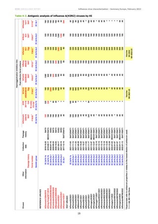 ECDC SURVEILLANCE REPORT Influenza virus characterisation – Summary Europe, February 2022
19
Table 4-3. Antigenic analysis of influenza A(H3N2) viruses by HI
Viruses
Other
Collection
Passage
A/Denmark
A/HK
A/Camb
A/Camb
A/Bang
A/Darwin
A/Stock
A/Kansas
information
date
history
3264/19
2671/19
e0826360/20
925256/20
4005/20
9/21
5/21
14/17
Passage
history
SIAT
Cell
Egg
SIAT
SIAT
Egg
SIAT
SIAT
Ferret
number
F19/20
*1
St
Judes
F21/20
*1
F10/21
*1
F03/21
*1
F07/21
*1
F38/21
*1
F35/21
*1
F17/19
*1
Genetic
group
3C.2a1b.1a
3C.2a1b.1b
3C.2a1b.2a.1
3C.2a1b.2a.1
3C.2a1b.2a.2
3C.2a1b.2a.2
3C.2a1b.2a.2
3C.3a.1
REFERENCE
VIRUSES
A/Denmark/3264/2019
3C.2a1b.1a
2019-10-25
SIAT5
320
320
160
1280
320
320
320
160
A/Hong
Kong/2671/2019
3C.2a1b.1b
2019-06-17
MDCK1/SIAT4
160
320
160
640
160
160
160
160
A/Cambodia/e0826360/2020
3C.2a1b.2a.1
2020-07-16
E5/E2
160
<
2560
160
320
320
320
160
A/Cambodia/925256/2020
3C.2a1b.2a.1
2020-09-25
SIAT5
160
80
320
640
320
320
320
160
A/Bangladesh/4005/2020
3C.2a1b.2a.2
2020-10-04
SIAT3
160
40
160
320
640
640
640
160
A/Darwin/9/2021
3C.2a1b.2a.2
2021-04-17
E3/E2
160
<
640
160
640
2560
1280
80
A/Stockholm/5/2021
3C.2a1b.2a.2
2021-04-16
S0/S3
80
<
80
80
320
640
1280
40
A/Kansas/14/2017
3C.3a.1
2017-12-14
SIAT3/SIAT2
40
<
40
80
80
80
160
640
TEST
VIRUSES
A/Parma/02/2021
3C.2a1b.1a
2021-11-03
SIAT2/SIAT1
160
160
160
320
160
320
160
80
A/Parma/03/2021
3C.2a1b.2a.1
2021-11-14
SIAT2/SIAT1
320
80
640
320
320
320
320
160
A/Parma/04/2021
3C.2a1b.2a.1
2021-11-22
SIAT2/SIAT1
160
40
640
160
320
320
320
80
A/Milano/01/2021
3C.2a1b.2a.2
2021-09-26
SIAT3/SIAT1
160
<
320
160
320
640
640
160
A/Roma/01/2021
3C.2a1b.2a.2
2021-10-20
SIAT3/SIAT1
40
<
80
80
160
320
160
40
A/Roma/02/2021
3C.2a1b.2a.2
2021-10-27
SIAT3/SIAT1
40
<
80
80
160
320
160
40
A/Roma/03/2021
3C.2a1b.2a.2
2021-11-03
SIAT2/SIAT1
40
<
80
80
160
320
320
<
A/Parma/01/2021
3C.2a1b.2a.2
2021-11-17
SIAT4/SIAT1
320
80
320
160
640
640
640
160
A/Hungary/9/2021
3C.2a1b.2a.2
2021-12-07
MDCK1/SIAT1
40
<
40
40
160
320
160
40
A/Hungary/8/2021
3C.2a1b.2a.2
2021-12-07
MDCK1/SIAT1
40
<
80
40
160
320
160
40
A/Portugal/17/2021
3C.2a1b.2a.2
2021-12-15
SIAT1/SIAT1
<
<
40
40
160
320
160
<
A/Romania/493221/2021
3C.2a1b.2a.2
2021-12-15
SIAT2/SIAT1
40
<
80
40
160
320
320
40
A/Romania/493220/2021
3C.2a1b.2a.2
2021-12-15
SIAT2/SIAT1
40
<
80
40
160
320
320
40
A/Romania/493219/2021
3C.2a1b.2a.2
2021-12-16
SIAT2/SIAT1
40
<
80
80
160
640
320
40
A/Romania/495026/2021
3C.2a1b.2a.2
2021-12-29
SIAT2/SIAT1
80
<
80
40
160
640
320
<
A/Romania/495025/2021
3C.2a1b.2a.2
2021-12-29
SIAT2/SIAT1
40
<
<
<
160
640
320
<
A/Hungary/1/2022
3C.2a1b.2a.2
2022-01-03
MDCK1/SIAT1
40
<
40
40
160
640
320
<
A/Romania/495703/2022
3C.2a1b.2a.2
2022-01-07
SIAT1/SIAT1
<
<
40
40
160
320
160
<
A/Romania/495700/2022
3C.2a1b.2a.2
2022-01-07
SIAT1/SIAT1
40
<
80
40
160
320
160
<
A/Hungary/2/2022
3C.2a1b.2a.2
2022-01-11
MDCK1/SIAT1
80
<
80
40
160
640
320
40
A/Romania/496796/2022
3C.2a1b.2a.2
2022-01-13
SIAT1/SIAT1
40
<
40
40
160
320
160
40
*
Superscripts
refer
to
antiserum
properties
(<
relates
to
the
lowest
dilution
of
antiserum
used)
Vaccine
Vaccine
1
<
=
<40,
ND
=
Not
Done
NH
2021-22
SH
2022
NH
2022-23
Haemagglutination
inhibition
titre
Post-infection
ferret
antisera
 