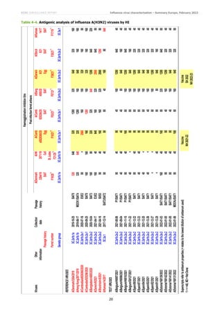 ECDC SURVEILLANCE REPORT Influenza virus characterisation – Summary Europe, February 2022
20
Table 4-4. Antigenic analysis of influenza A(H3N2) viruses by HI
Viruses
Other
Collection
Passage
A/Denmark
A/HK
A/Camb
A/Camb
A/Bang
A/Darwin
A/Stock
A/Kansas
information
date
history
3264/19
2671/19
e0826360/20
925256/20
4005/20
9/21
5/21
14/17
Passage
history
SIAT
Cell
Egg
SIAT
SIAT
Egg
SIAT
SIAT
Ferret
number
F19/20
*1
St
Judes
F21/20
*1
F10/21
*1
F03/21
*1
F07/21
*1
F38/21
*1
F35/21
*1
F17/19
*1
Genetic
group
3C.2a1b.1a
3C.2a1b.1b
3C.2a1b.2a.1
3C.2a1b.2a.1
3C.2a1b.2a.2
3C.2a1b.2a.2
3C.2a1b.2a.2
3C.3a.1
REFERENCE
VIRUSES
A/Denmark/3264/2019
3C.2a1b.1a
2019-10-25
SIAT5
320
640
320
1280
320
640
320
160
A/Hong
Kong/2671/2019
3C.2a1b.1b
2019-06-17
MDCK1/SIAT4
320
640
320
1280
160
640
160
160
A/Cambodia/e0826360/2020
3C.2a1b.2a.1
2020-07-16
E5/E2
80
<
2560
160
160
320
160
80
A/Cambodia/925256/2020
3C.2a1b.2a.1
2020-09-25
SIAT5
160
160
160
1280
160
320
160
160
A/Bangladesh/4005/2020
3C.2a1b.2a.2
2020-10-04
SIAT3
160
80
320
320
640
1280
640
320
A/Darwin/9/2021
3C.2a1b.2a.2
2021-04-17
E3/E2
160
40
640
160
320
2560
640
80
A/Stockholm/5/2021
3C.2a1b.2a.2
2021-04-16
S0/S3
80
40
160
160
320
2560
1280
80
A/Kansas/14/2017
3C.3a.1
2017-12-14
SIAT3/SIAT2
80
40
80
80
40
160
80
640
TEST
VIRUSES
A/Belgium/H0007/2021
3C.2a1b.2a.2
2021-08-06
P1/SIAT1
80
40
80
40
160
1280
640
40
A/Belgium/H0006/2021
3C.2a1b.2a.2
2021-09-04
P1/SIAT1
40
40
40
40
80
640
160
40
A/Belgium/H0010/2021
3C.2a1b.2a.2
2021-11-15
P1/SIAT1
80
40
160
80
160
1280
640
80
A/Belgium/G0127/2021
3C.2a1b.2a.2
2021-11-22
P1/SIAT1
40
<
80
80
160
640
160
40
A/Spain/89/2021
3C.2a1b.2a.2
2021-12-22
SIAT1
80
40
80
80
160
1280
320
40
A/Spain/87/2021
3C.2a1b.2a.2
2021-12-23
SIAT1
40
40
80
80
160
640
320
40
A/Spain/84/2021
3C.2a1b.2a.2
2021-12-25
SIAT1
40
<
80
80
160
640
320
40
A/Spain/83/2021
3C.2a1b.2a.2
2021-12-26
SIAT1
40
<
80
40
160
640
320
40
A/Spain/82/2021
3C.2a1b.2a.2
2021-12-27
SIAT1
<
<
80
80
160
1280
320
40
A/Spain/81/2021
3C.2a1b.2a.2
2021-12-28
SIAT1
<
40
80
80
80
640
160
40
A/Estonia/168139/2022
3C.2a1b.2a.2
2022-01-03
SIAT1/SIAT1
160
40
160
80
320
1280
640
80
A/Estonia/168142/2022
3C.2a1b.2a.2
2022-01-05
SIAT1/SIAT1
80
40
80
40
160
1280
320
40
A/Estonia/168141/2022
3C.2a1b.2a.2
2022-01-05
SIAT1/SIAT1
80
40
80
40
160
640
320
40
A/Estonia/168131/2022
3C.2a1b.2a.2
2022-01-06
MDCKx/SIAT1
80
40
160
80
160
640
320
80
Superscripts
refer
to
antiserum
properties
(<
relates
to
the
lowest
dilution
of
antiserum
used)
Vaccine
Vaccine
1
<
=
<40,
ND
=
Not
Done
NH
2021-22
SH
2022
NH
2022-23
Haemagglutination
inhibition
titre
Post-infection
ferret
antisera
 