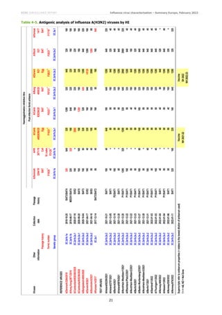 ECDC SURVEILLANCE REPORT Influenza virus characterisation – Summary Europe, February 2022
21
Table 4-5. Antigenic analysis of influenza A(H3N2) viruses by HI
Viruses
Other
Collection
Passage
A/Denmark
A/HK
A/Camb
A/Camb
A/Bang
A/Darwin
A/Stock
A/Kansas
information
date
history
3264/19
2671/19
e0826360/20
925256/20
4005/20
9/21
5/21
14/17
Passage
history
SIAT
Cell
Egg
SIAT
SIAT
Egg
SIAT
SIAT
Ferret
number
F19/20
*1
St
Judes
F21/20
*1
F10/21
*1
F03/21
*1
F07/21
*1
F38/21
*1
F35/21
*1
F17/19
*1
Genetic
group
3C.2a1b.1a
3C.2a1b.1b
3C.2a1b.2a.1
3C.2a1b.2a.1
3C.2a1b.2a.2
3C.2a1b.2a.2
3C.2a1b.2a.2
3C.3a.1
REFERENCE
VIRUSES
A/Denmark/3264/2019
3C.2a1b.1a
2019-10-25
SIAT3/SIAT4
320
640
320
1280
320
640
320
160
A/Hong
Kong/2671/2019
3C.2a1b.1b
2019-06-17
MDCK1/SIAT4
320
320
160
640
320
320
160
160
A/Cambodia/e0826360/2020
3C.2a1b.2a.1
2020-07-16
E5/E2
160
<
2560
160
320
640
320
160
A/Cambodia/925256/2020
3C.2a1b.2a.1
2020-09-25
SIAT5
160
160
160
1280
160
320
160
160
A/Bangladesh/4005/2020
3C.2a1b.2a.2
2020-10-04
SIAT3
160
80
320
320
640
1280
640
320
A/Darwin/9/2021
3C.2a1b.2a.2
2021-04-17
E3/E2
160
40
320
160
640
>5120
1280
160
A/Stockholm/5/2021
3C.2a1b.2a.2
2021-04-16
S0/S3
80
40
160
160
320
2560
1280
80
A/Kansas/14/2017
3C.3a.1
2017-12-14
SIAT3/SIAT2
80
40
80
160
80
160
160
640
TEST
VIRUSES
A/Ireland/92285/2021
3C.2a1b.2a.2
2021-10-21
SIAT1
160
40
640
160
640
1280
640
320
A/Ireland/2707/2021
3C.2a1b.2a.2
2021-12-05
SIAT1
40
<
80
80
160
640
320
40
A/Berlin/4/2021
3C.2a1b.2a.2
2021-12-16
P2/SIAT1
160
<
80
80
320
1280
640
40
A/Ireland/6979/2021
3C.2a1b.2a.2
2021-12-20
SIAT1
80
<
80
80
160
1280
640
40
A/Nordrhein-Westfalen/1/2021
3C.2a1b.2a.2
2021-12-20
P1/SIAT1
1280
320
1280
320
640
2560
2560
320
A/Rheinland-Pfalz/2/2021
3C.2a1b.2a.2
2021-12-22
P1/SIAT1
160
<
80
80
320
1280
640
40
A/Nordrhein-Westfalen/2/2021
3C.2a1b.2a.2
2021-12-22
P1/SIAT1
80
<
80
40
160
640
160
40
A/Berlin/5/2021
3C.2a1b.2a.2
2021-12-23
P1/SIAT1
80
<
80
40
160
1280
320
40
A/Baden-Wurttemberg/2/2021
3C.2a1b.2a.2
2021-12-27
P1/SIAT1
160
80
160
160
320
1280
640
160
A/Nordrhein-Westfalen/3/2021
3C.2a1b.2a.2
2021-12-28
P1/SIAT1
80
<
80
80
160
1280
640
40
A/Berlin/7/2021
3C.2a1b.2a.2
2021-12-31
P1/SIAT1
160
40
80
80
320
1280
640
40
A/Saarland/1/2022
3C.2a1b.2a.2
2022-01-03
P1/SIAT1
80
<
80
80
160
1280
640
40
A/Thuringen/1/2022
3C.2a1b.2a.2
2022-01-03
P1/SIAT1
160
40
80
80
320
1280
640
40
A/Norway/409/2022
3C.2a1b.2a.2
2022-01-04
SIAT1
40
<
40
40
80
640
320
<
A/Hessen/1/2022
3C.2a1b.2a.2
2022-01-04
P1/SIAT1
80
<
80
80
160
1280
640
40
A/Norway/530/2022
3C.2a1b.2a.2
2022-01-06
SIAT1
80
<
80
40
160
1280
320
<
A/Norway/676/2022
3C.2a1b.2a.2
2022-01-11
SIAT1
320
160
320
160
640
1280
320
320
Superscripts
refer
to
antiserum
properties
(<
relates
to
the
lowest
dilution
of
antiserum
used)
Vaccine
Vaccine
1
<
=
<40,
ND
=
Not
Done
NH
2021-22
SH
2022
NH
2022-23
Haemagglutination
inhibition
titre
Post-infection
ferret
antisera
 